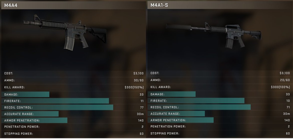 M4A4 vs M4A1S Which is Better (Finally Answered with Proof)