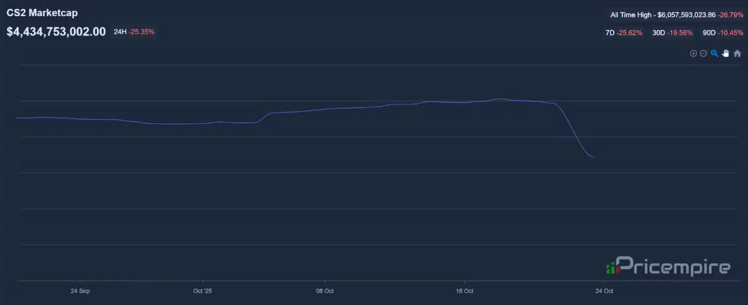 Will the CS2 Skin Market Recover? Future Predictions After the $3B ...